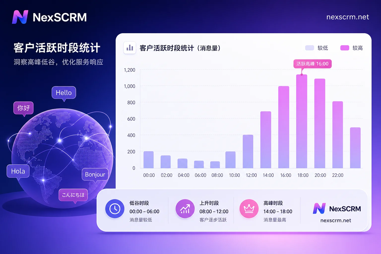 Customer active hours message volume statistics chart Customer active hours message volume statistics chart