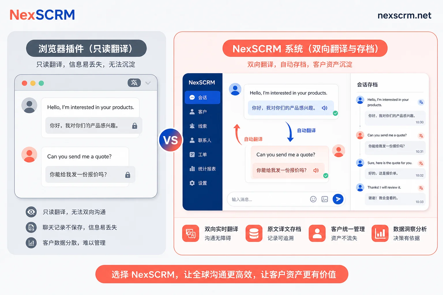 只读翻译与SCRM双向翻译的差异对比示意 只读翻译与SCRM双向翻译的差异对比示意