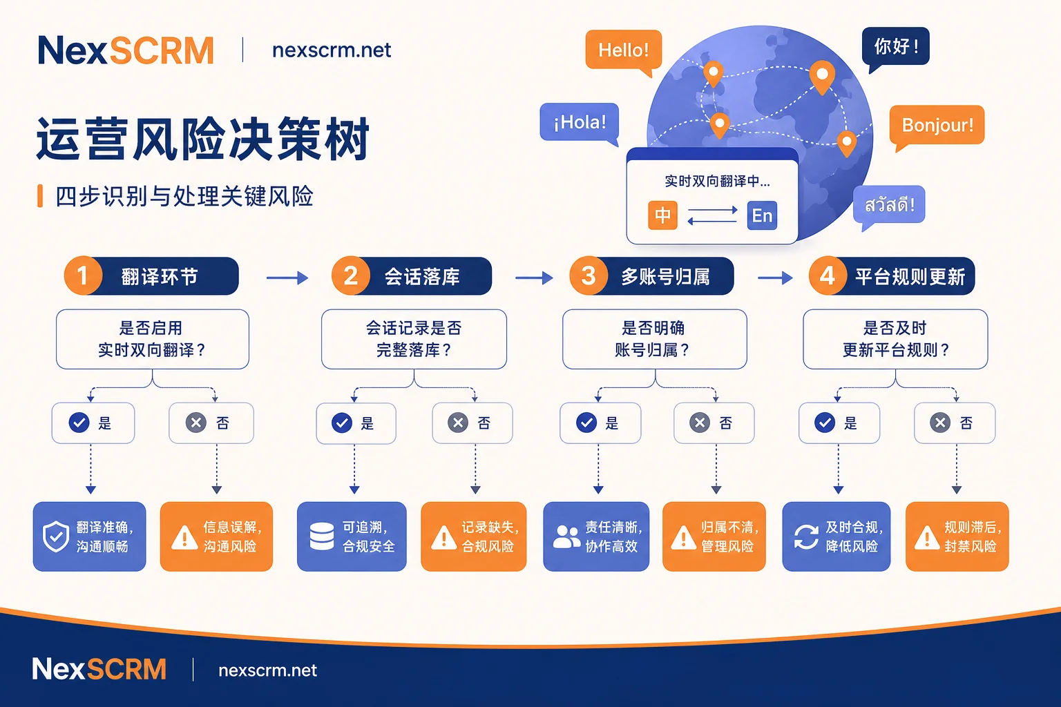 多语言SCRM系统选型决策树图 多语言SCRM系统选型决策树图