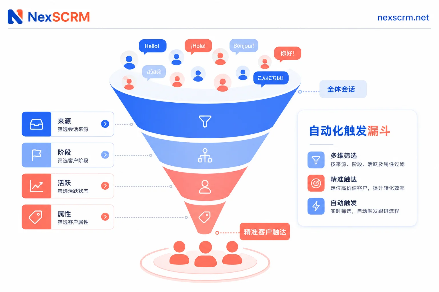Diagram: Segmentation fields filter automation trigger objects
