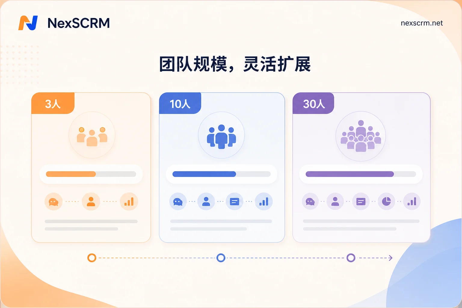 Comparison chart of implementation order for private domain operations by team size