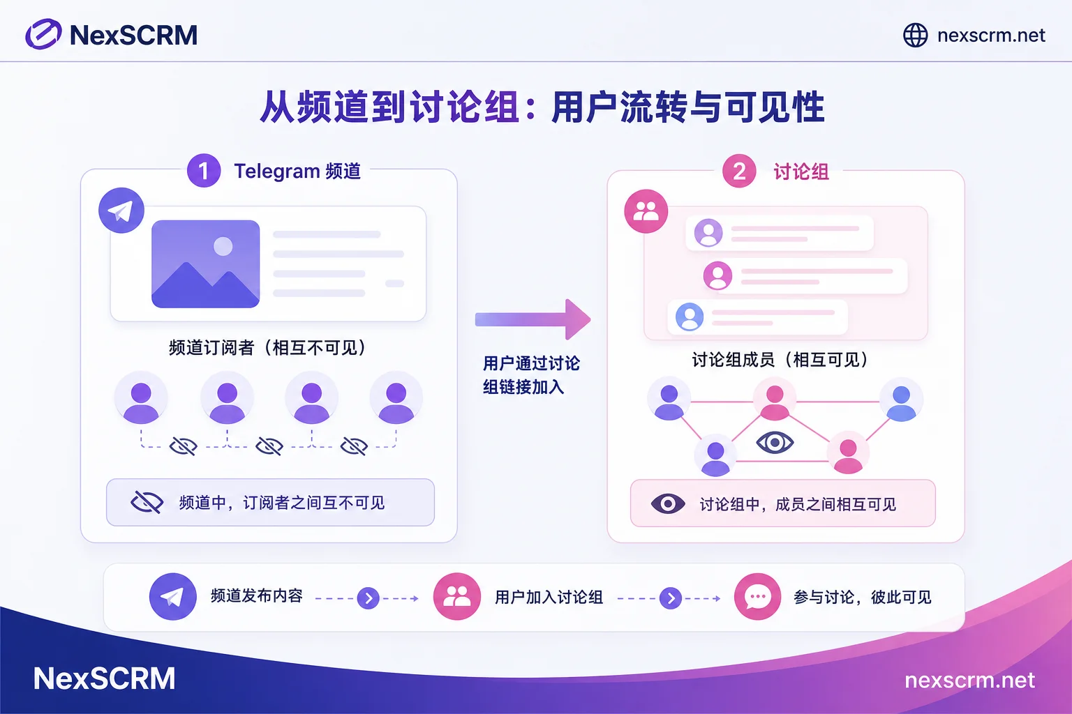 Diagram showing Channel to Discussion Group link mechanism