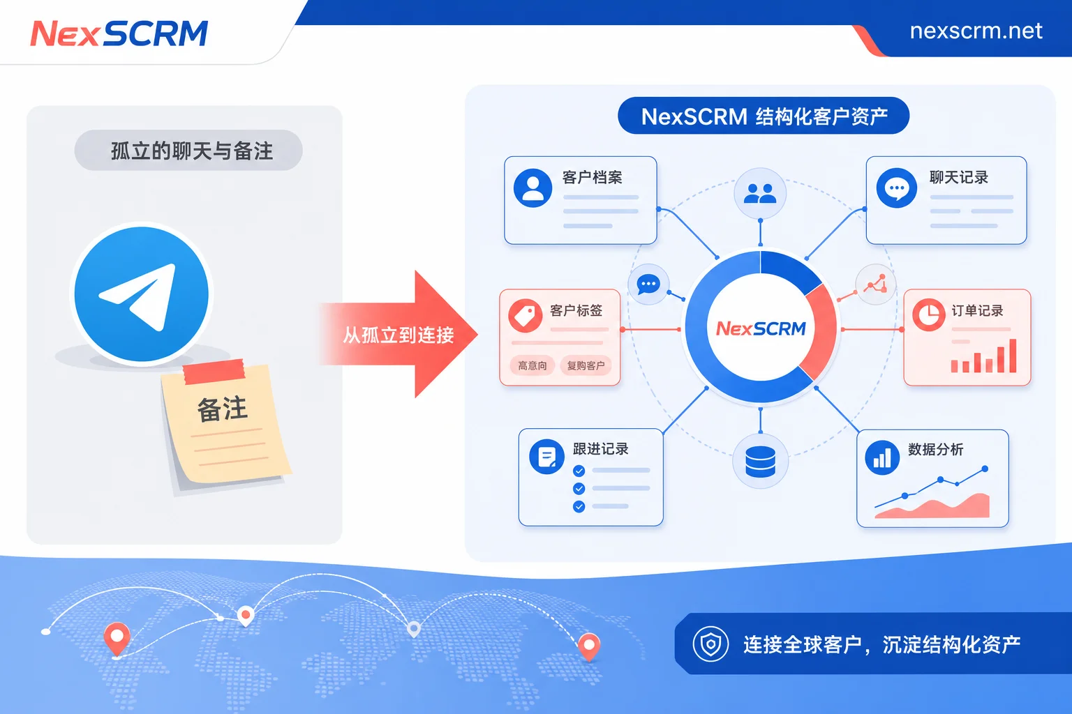 Telegram怎么给客户打标签分层别只看备注名