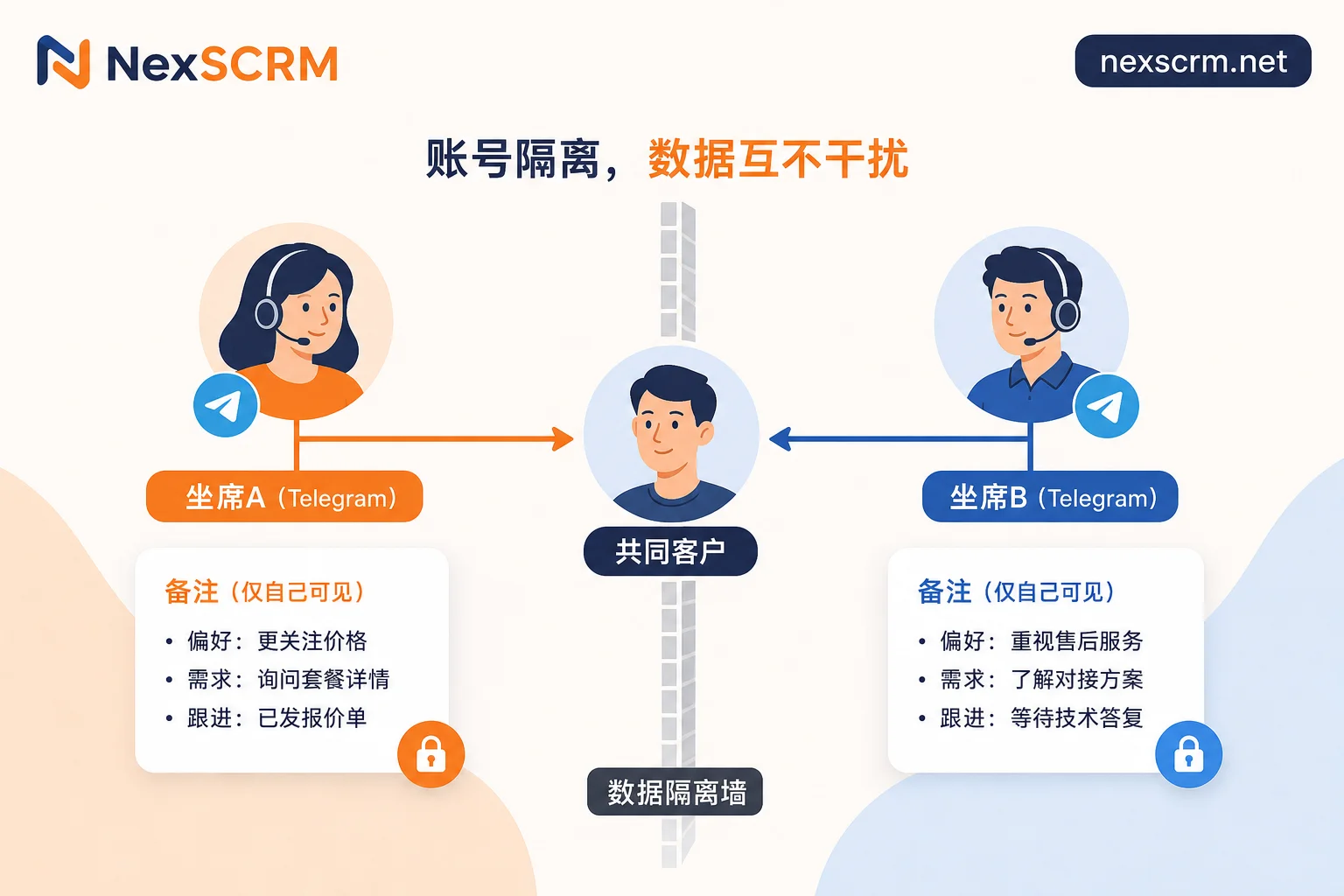Telegram多坐席账号通讯录隔离机制图解