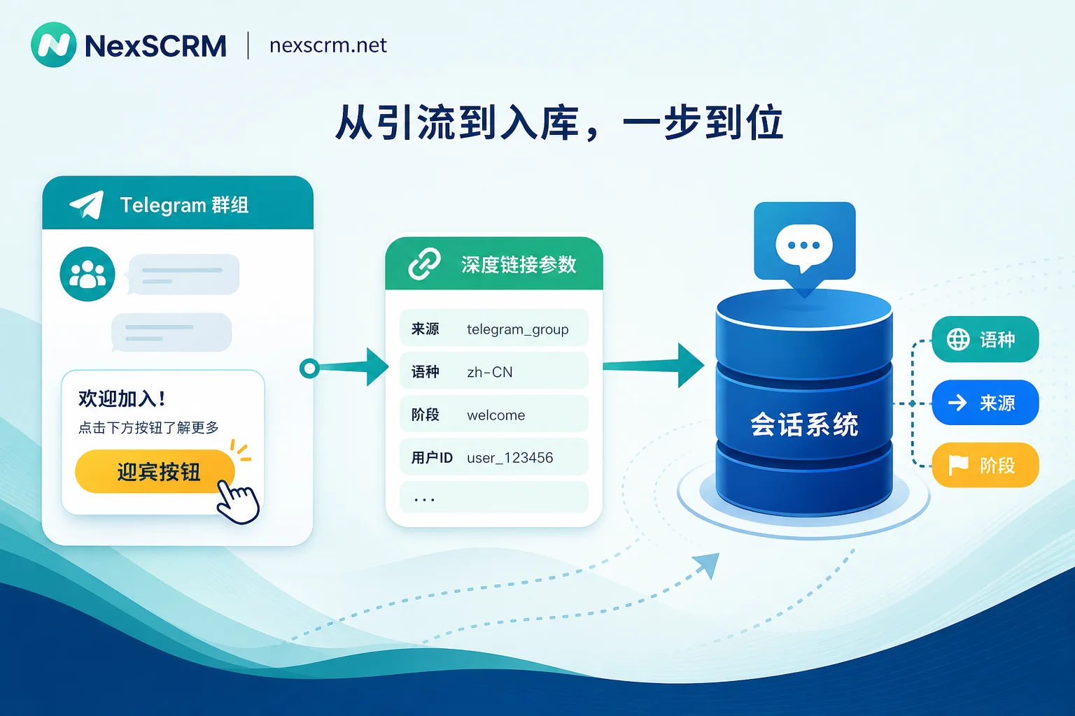 Telegram迎宾消息与深度链接数据采集流程