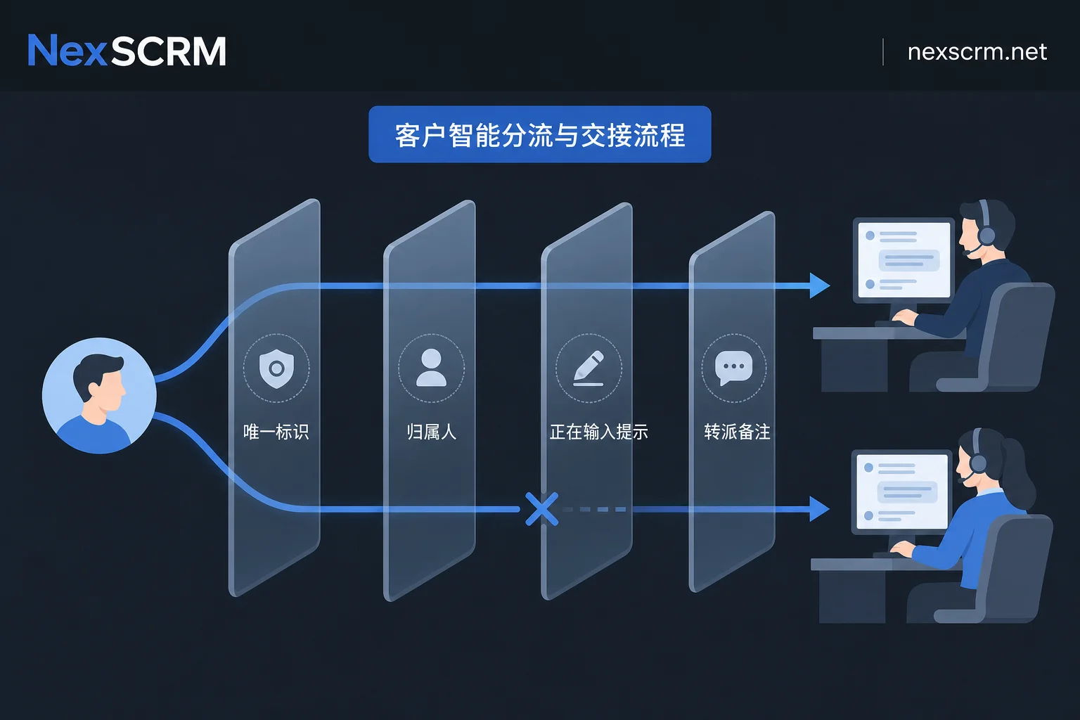 工单去重怎么防止两个客服跟同一个客户：四道闸门按顺序设