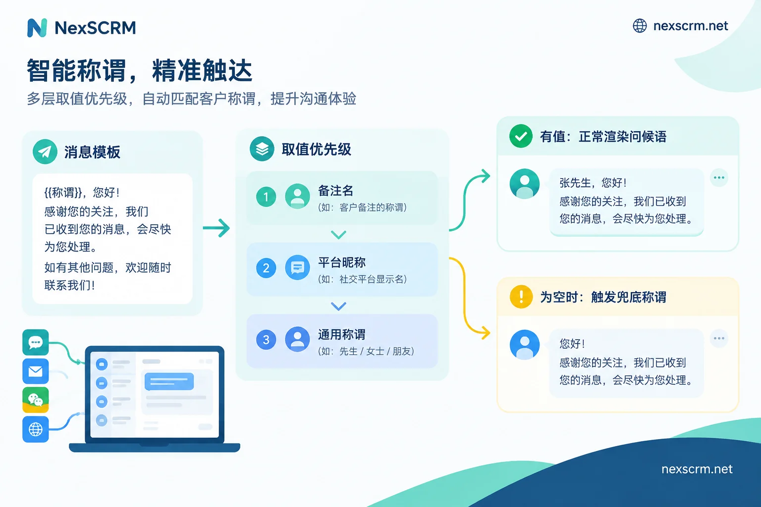 客户名称变量的取值优先级与空值兜底分支示意图 客户名称变量的取值优先级与空值兜底分支示意图