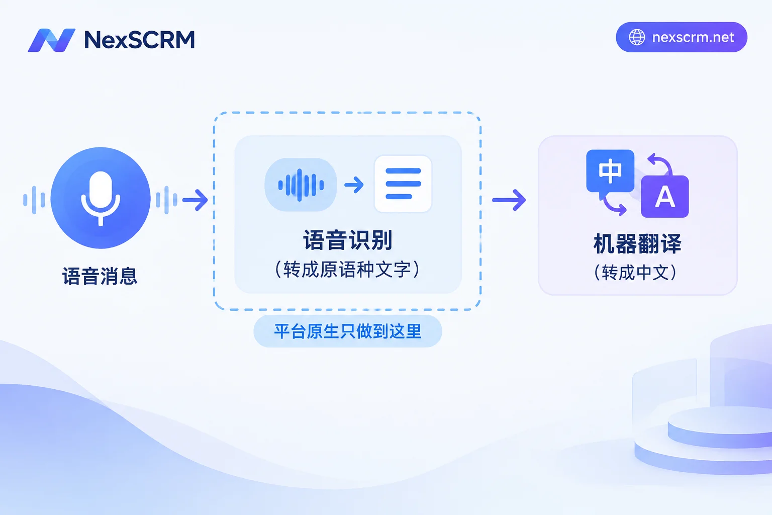 Two technical steps to convert voice to Chinese; native platform features only cover the first step Two technical steps to convert voice to Chinese; native platform features only cover the first step