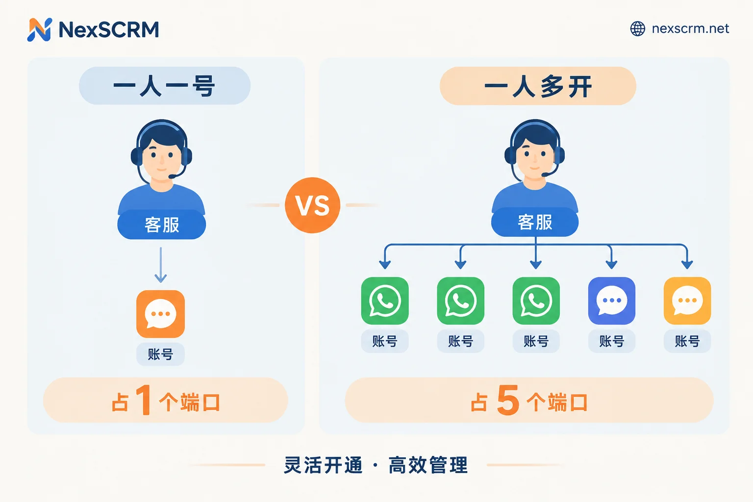 Comparison of port usage per agent under one-person-one-account and one-person-multiple-accounts modes Comparison of port usage per agent under one-person-one-account and one-person-multiple-accounts modes