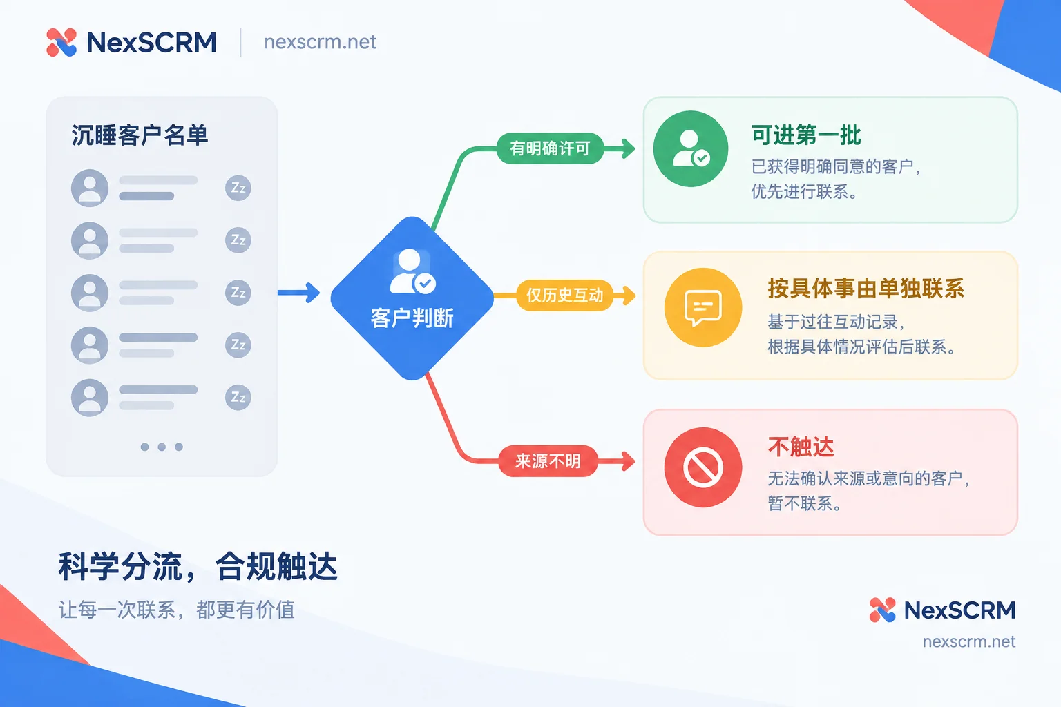 沉睡客户名单按 opt-in 许可分三档的触达判断示意