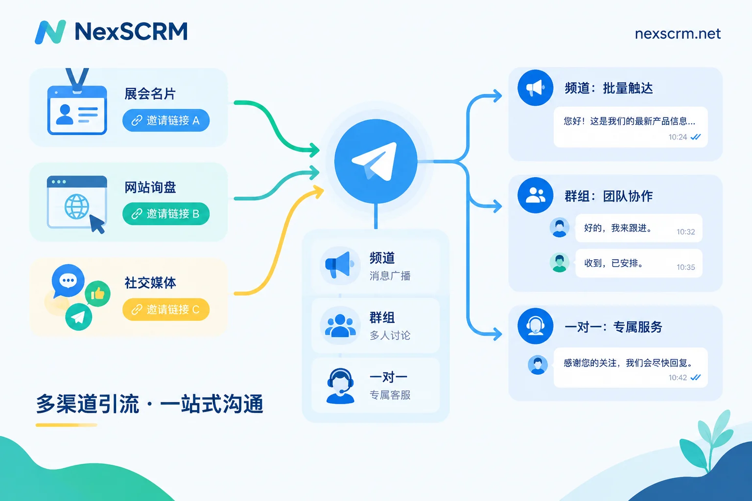 How to Build a Cross-Border Telegram Private Traffic Pool: Three-Layer Reception and Refined Operations with Channels, Groups, and Customer Service Ac