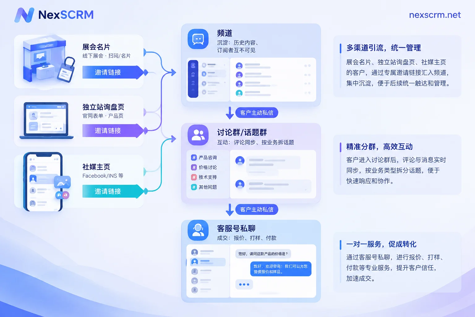 Telegram private domain three-layer reception flow: channel-specific invite links enter the channel, the channel is linked to a discussion group, and customers proactively private message the customer service account via the pinned entry in the group