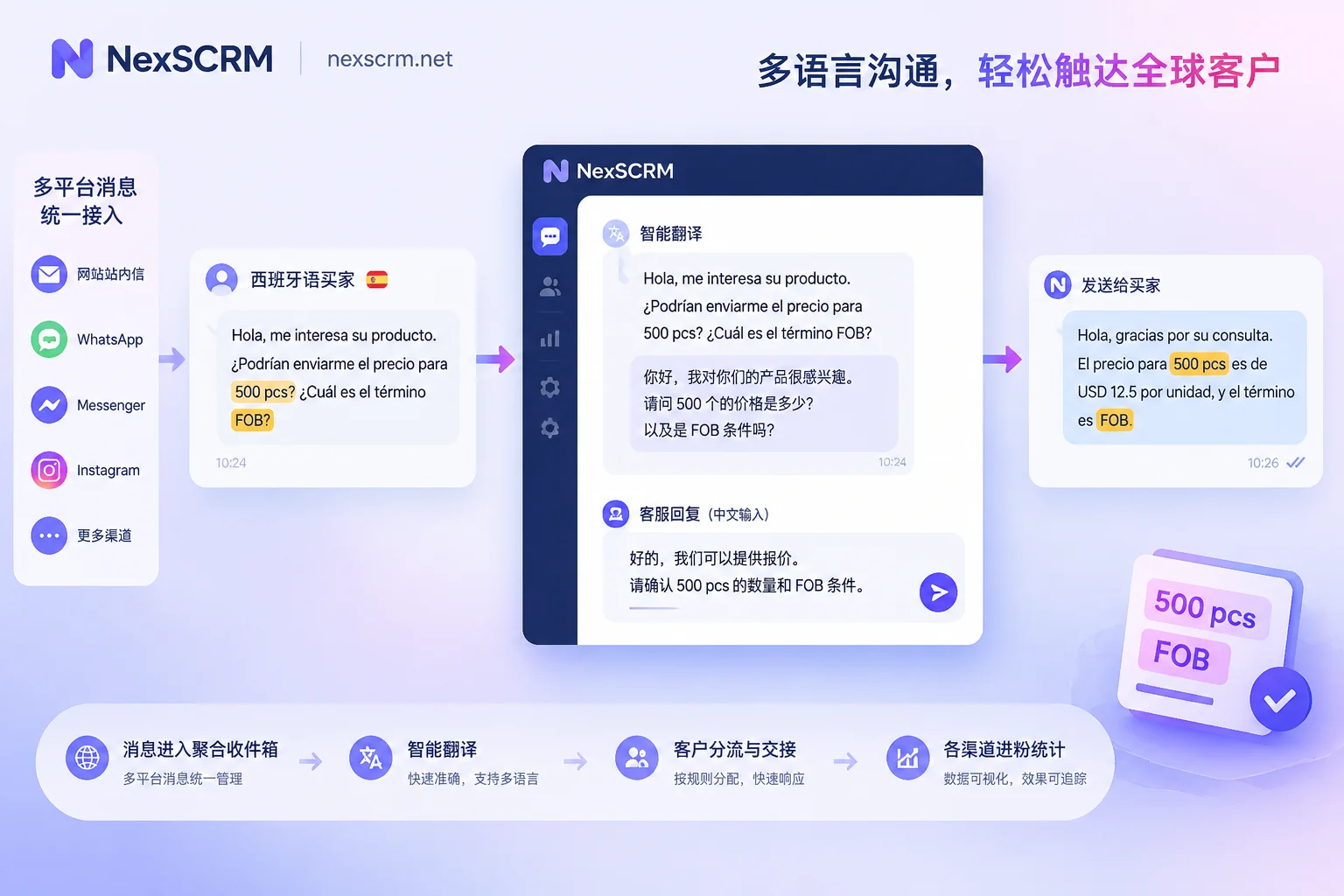 实时双向翻译流程：买家外语消息译成中文，客服用中文回复后按买家语种发出，数字和贸易术语需在发送前核对