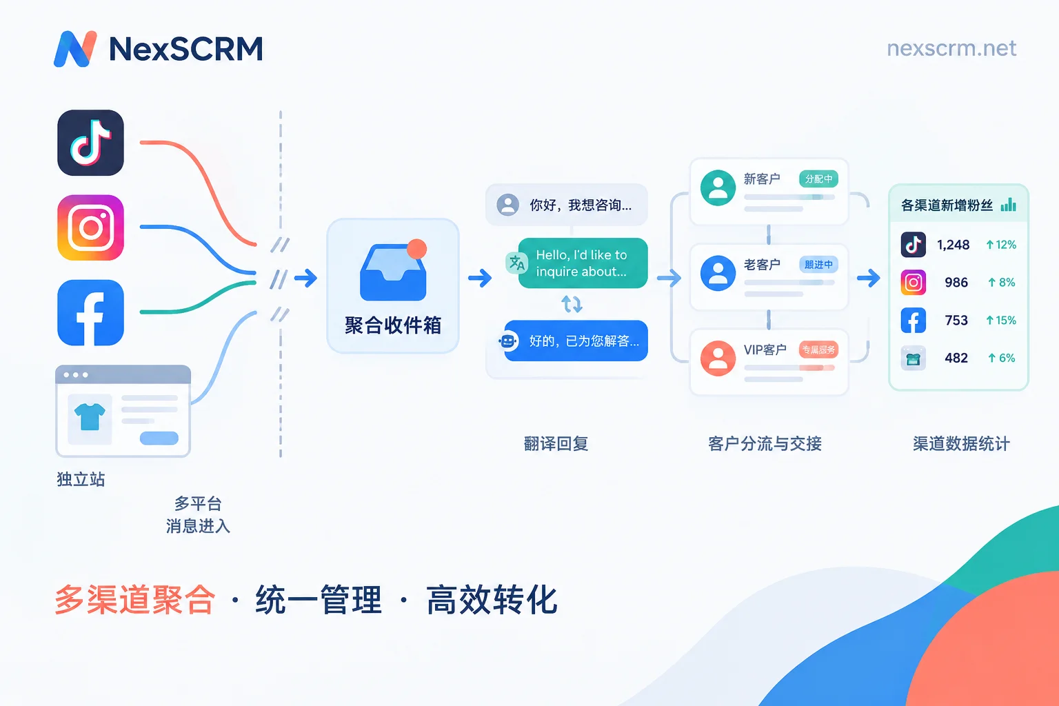 社媒和独立站流量经过分流进入私域聊天账号并被计数的示意图