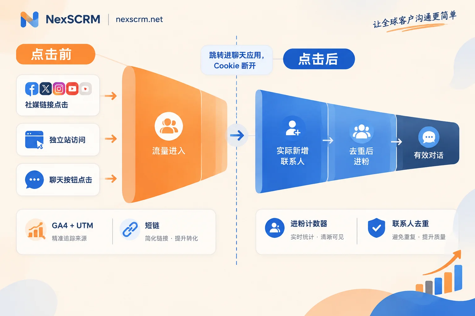 Two-stage funnel for traffic tracking: before click recorded by GA4 and short links, after click recorded by receiver-side follower count and deduplication Two-stage funnel for traffic tracking: before click recorded by GA4 and short links, after click recorded by receiver-side follower count and deduplication