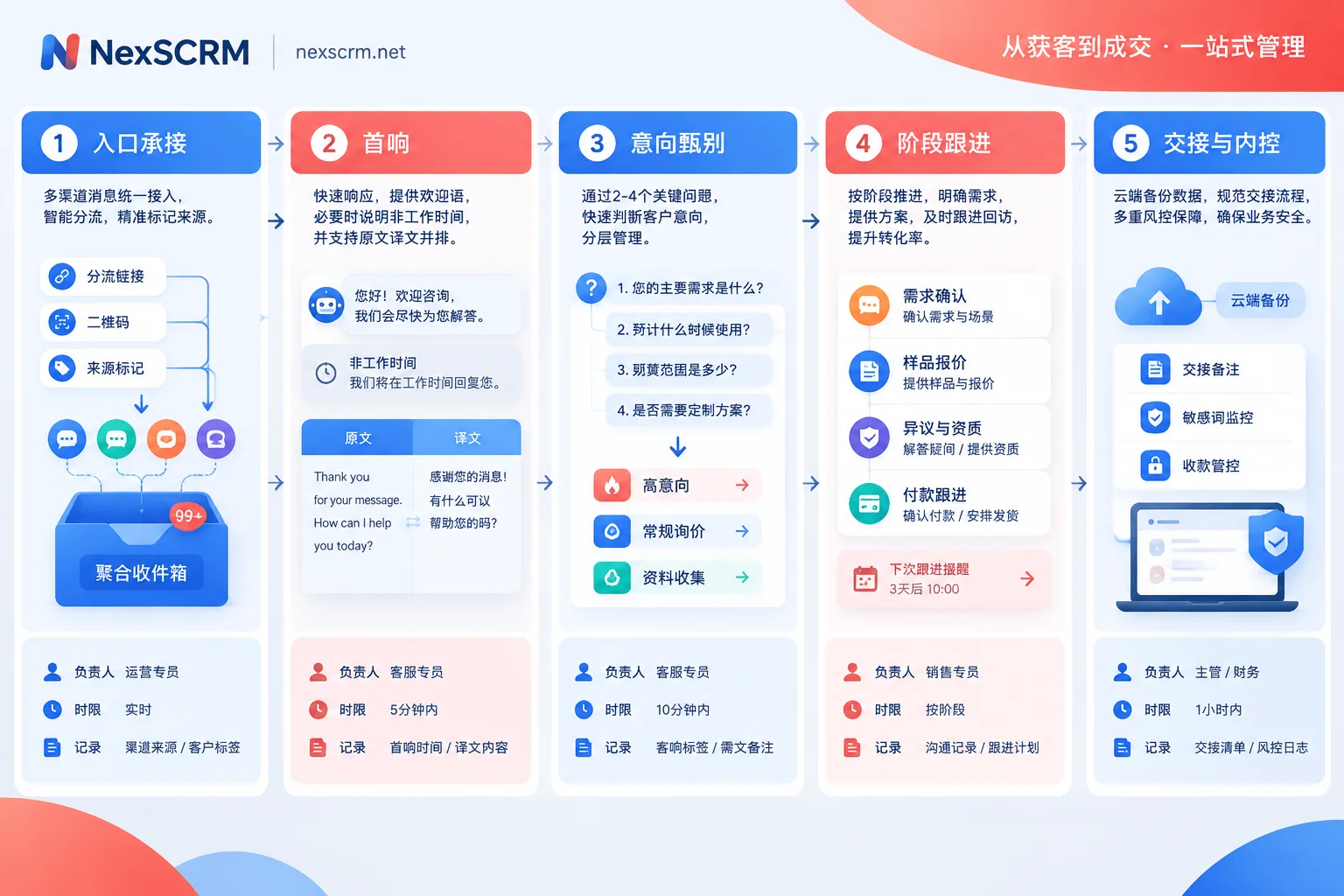 海外私域SOP五段流程图：每段需写清负责人、时限和留存记录