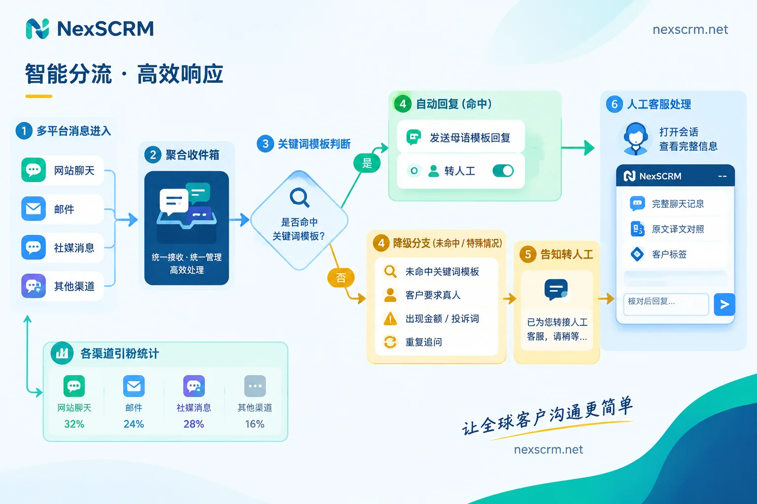 Multilingual automated customer service flow: template replies and fallback to human handoff as two branches Multilingual automated customer service flow: template replies and fallback to human handoff as two branches