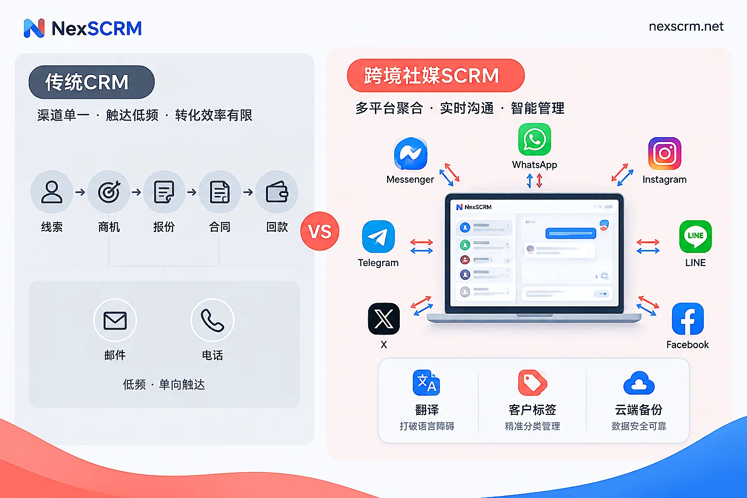 传统CRM按交易流程线性推进,跨境社媒SCRM围绕多账号双向即时对话运转 传统CRM按交易流程线性推进,跨境社媒SCRM围绕多账号双向即时对话运转