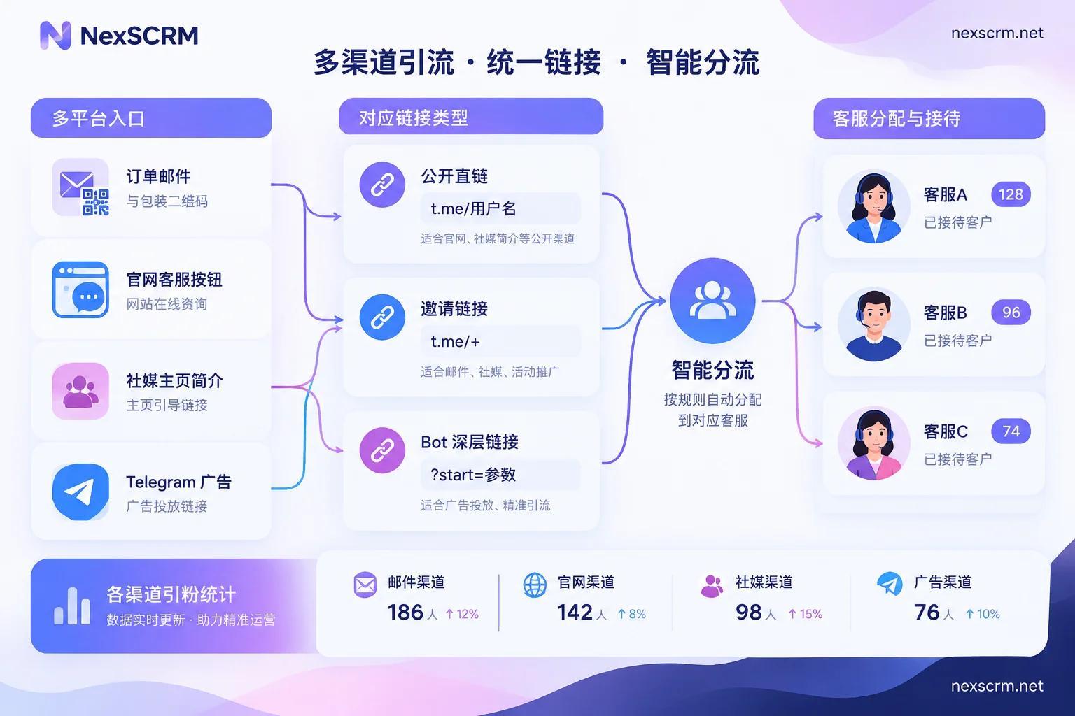 四类引流入口分别对应的 Telegram 链接形态，以及进粉后分流到多个客服号的流程