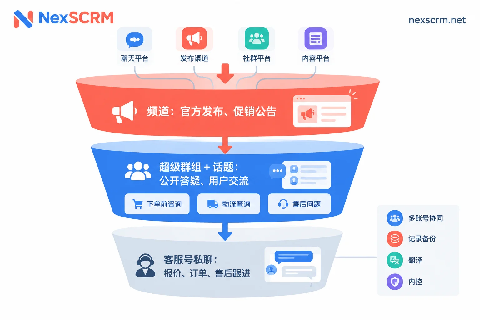 企业用 Telegram 做客户运营的三层结构：频道发布、群组交流、客服私聊成交