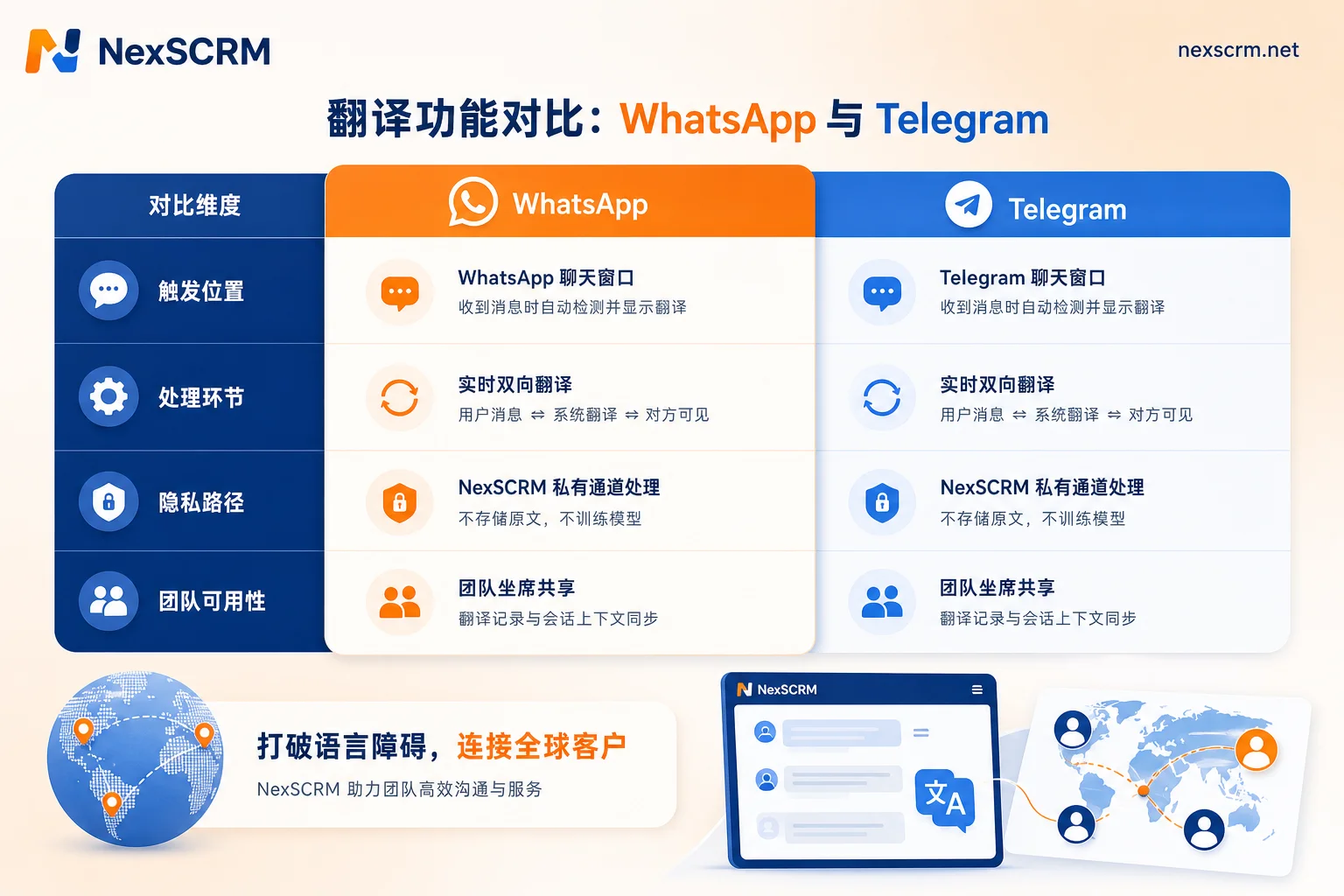 WhatsApp 和 Telegram 翻译功能对比信息图 WhatsApp 和 Telegram 翻译功能对比信息图