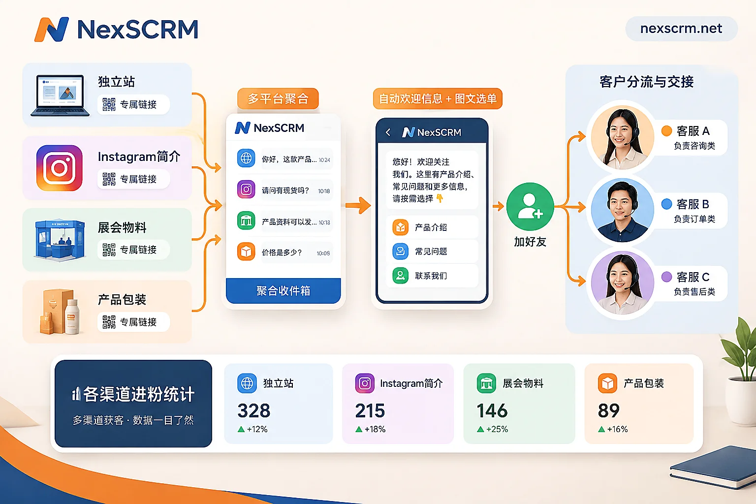 Each channel uses an independent entry point; after adding, customers first receive a welcome message, then are assigned to customer service, and friend growth is tracked by channel