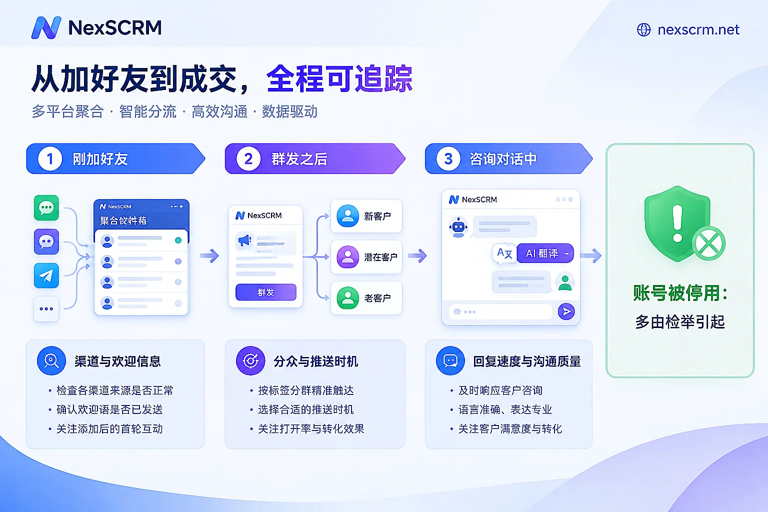 按封锁发生的阶段对应排查方向的流程图