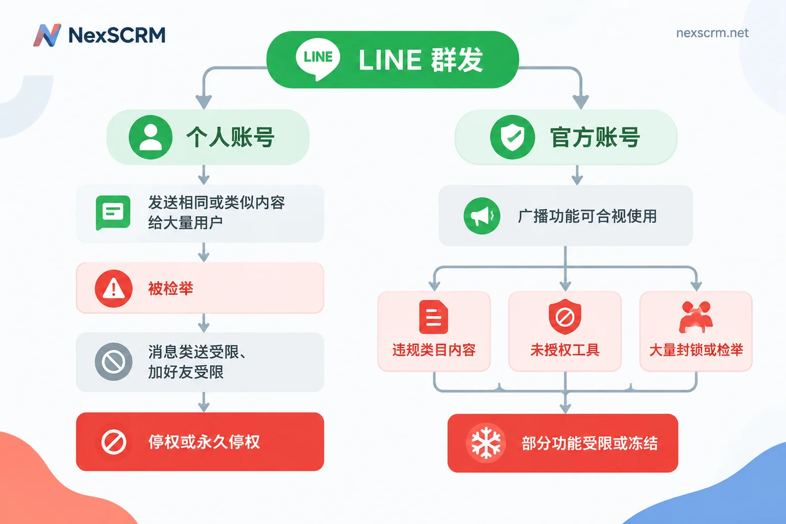 Risks and possible restrictions for personal and official LINE accounts when mass messaging
