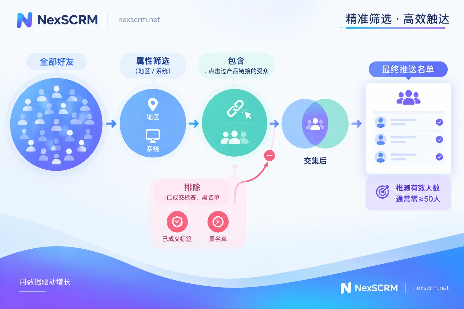 LINE分众推播中属性筛选、包含受众与排除受众的组合逻辑示意