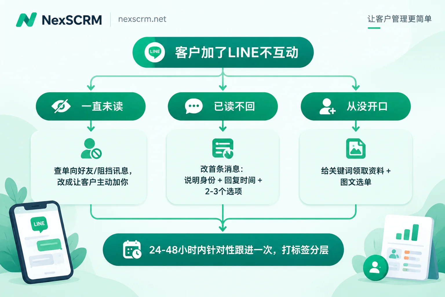 按未读、已读不回、从没开口三种情况排查LINE客户不互动的流程图