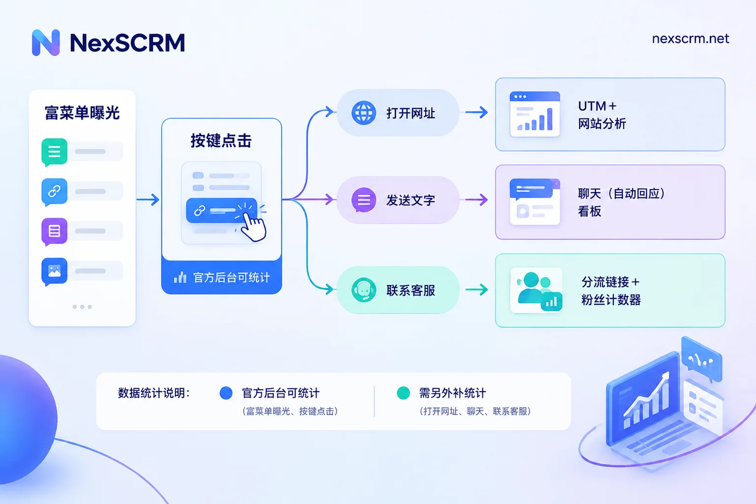 富菜单统计链路图：曝光和点击由官方后台统计，点击后的三种按键动作分别用 UTM、自动回应看板、分流链接和计数器补统计