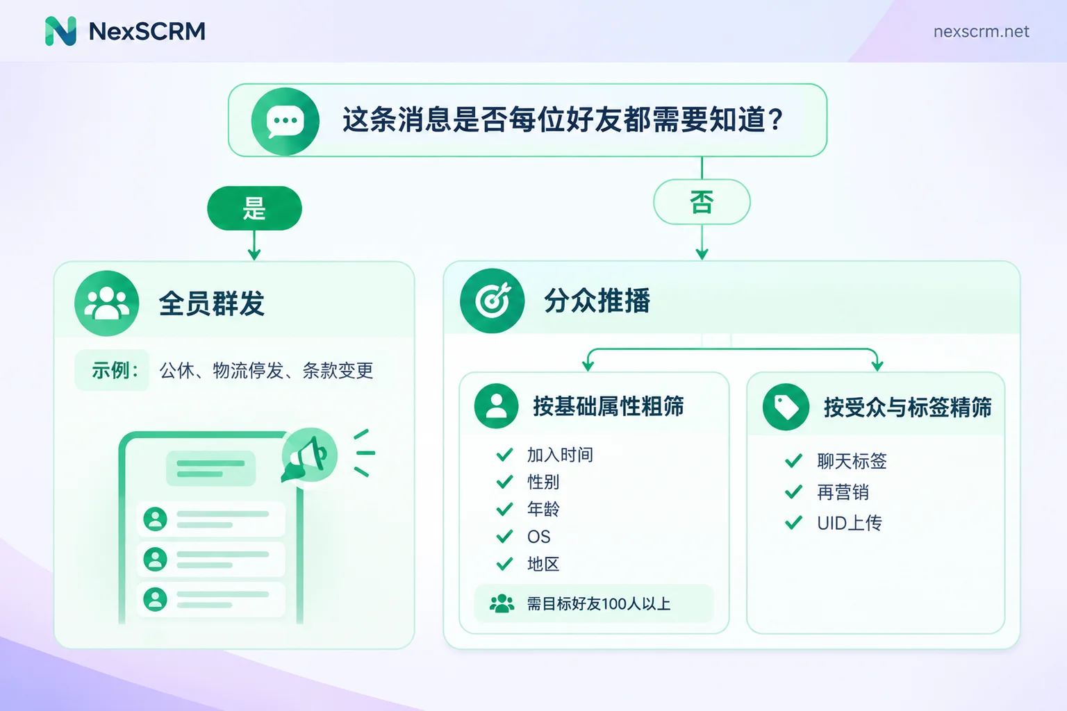 判断用全员群发还是分众推播的流程图，以及分众推播的两种筛选方式