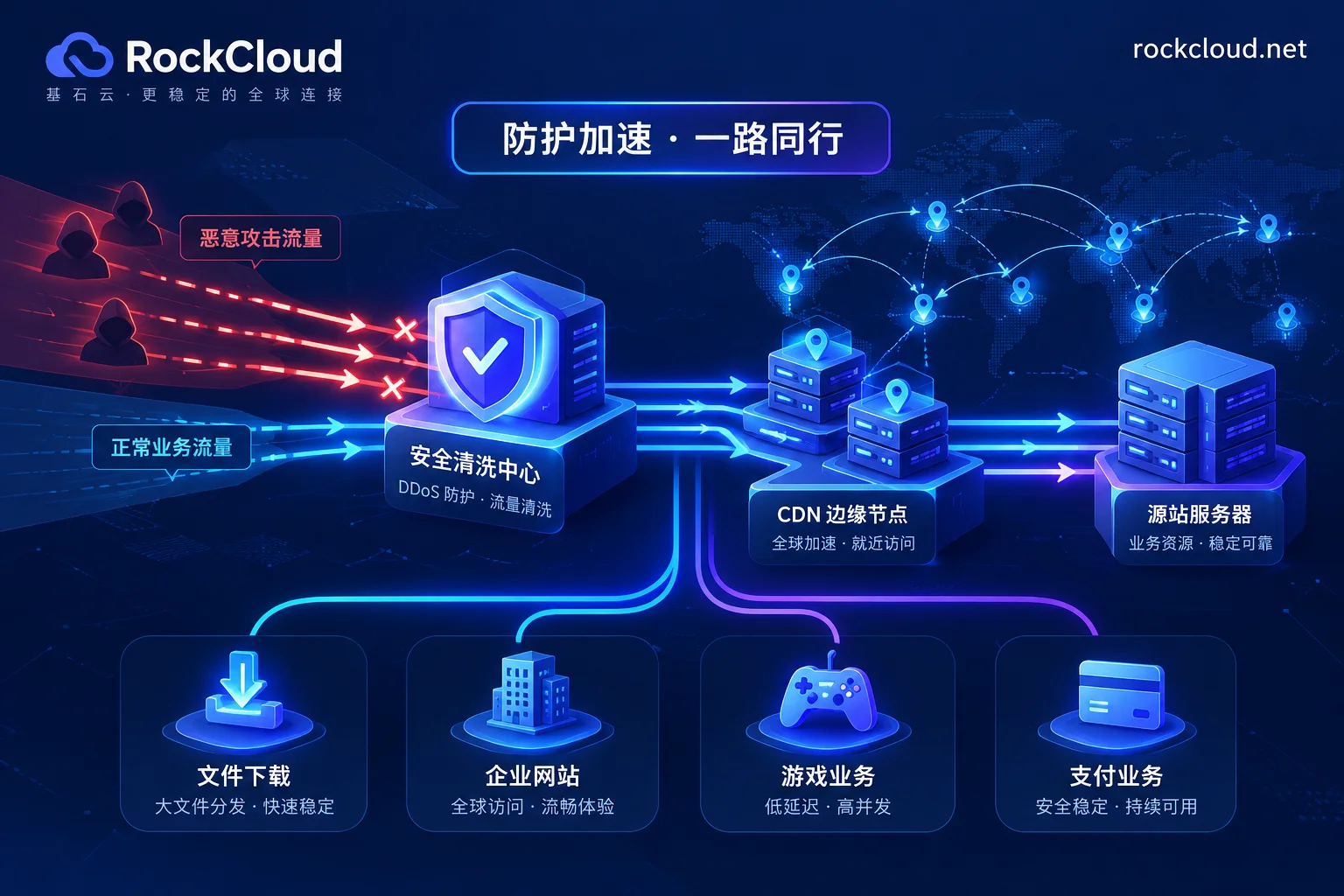 什么业务可以用单线高防：四类适用场景、不适合的业务与选型前的核对清单