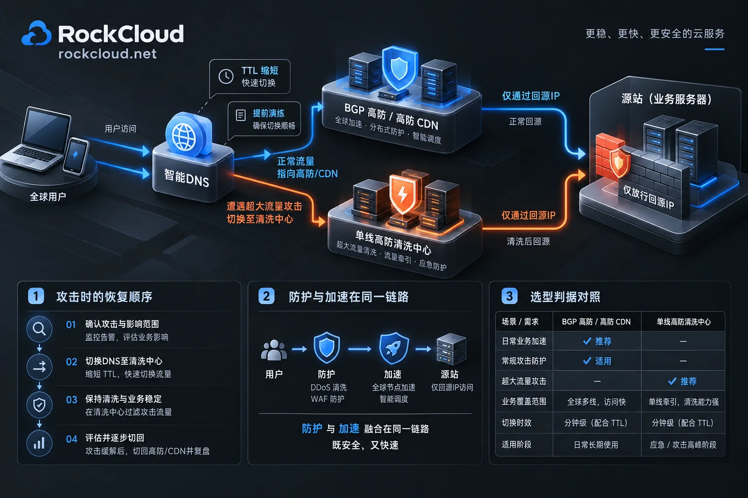 混合防护架构：日常走BGP或高防CDN，超大攻击时经DNS切到单线高防兜底，源站只放行回源IP