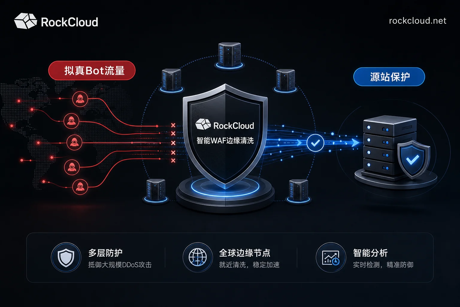 拟真 Bot 攻击与智能 WAF 边缘清洗流程图