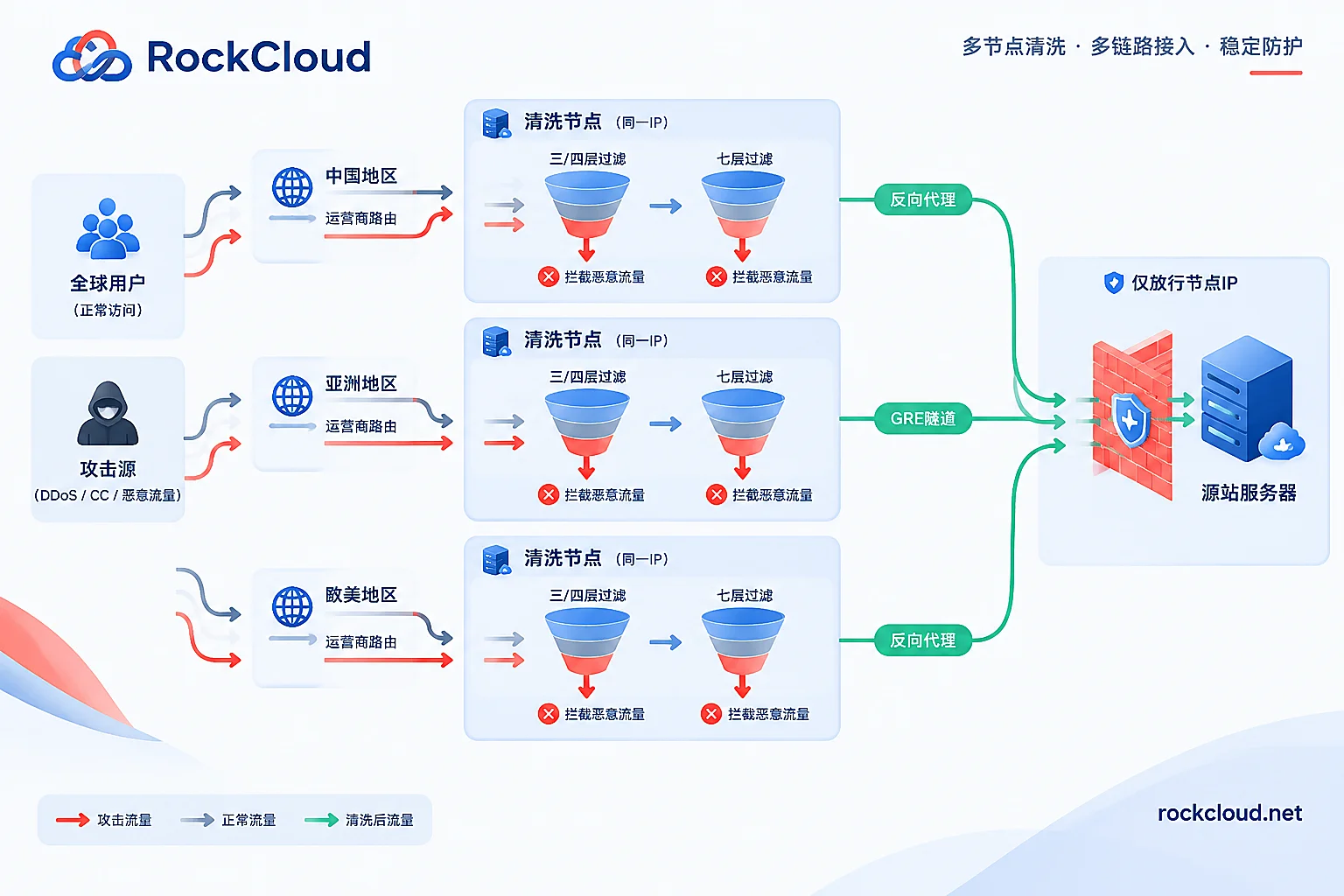 BGP Anycast 清洗流程：就近牵引、节点内分层清洗、经代理或隧道回注源站