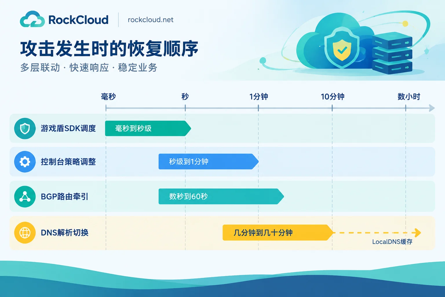 四种高防切换方式的生效时间对比：SDK调度最快，DNS切换最慢且可能延长到数小时