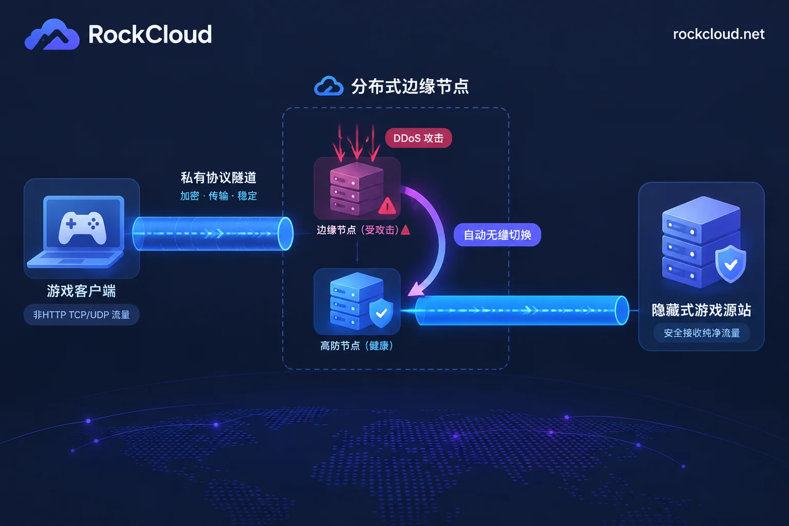 Architecture diagram of Game Shield private protocol encapsulation, distributed edge node forwarding, and seamless switching of high-defense nodes