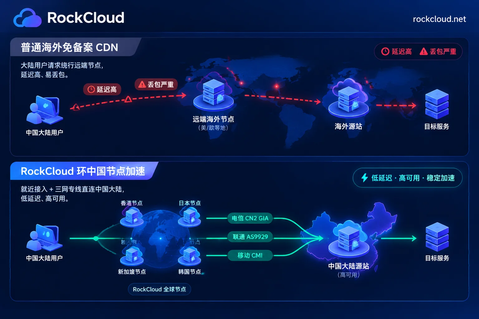 普通海外CDN绕行链路与环中国节点三网直连CN2回程线路对比图