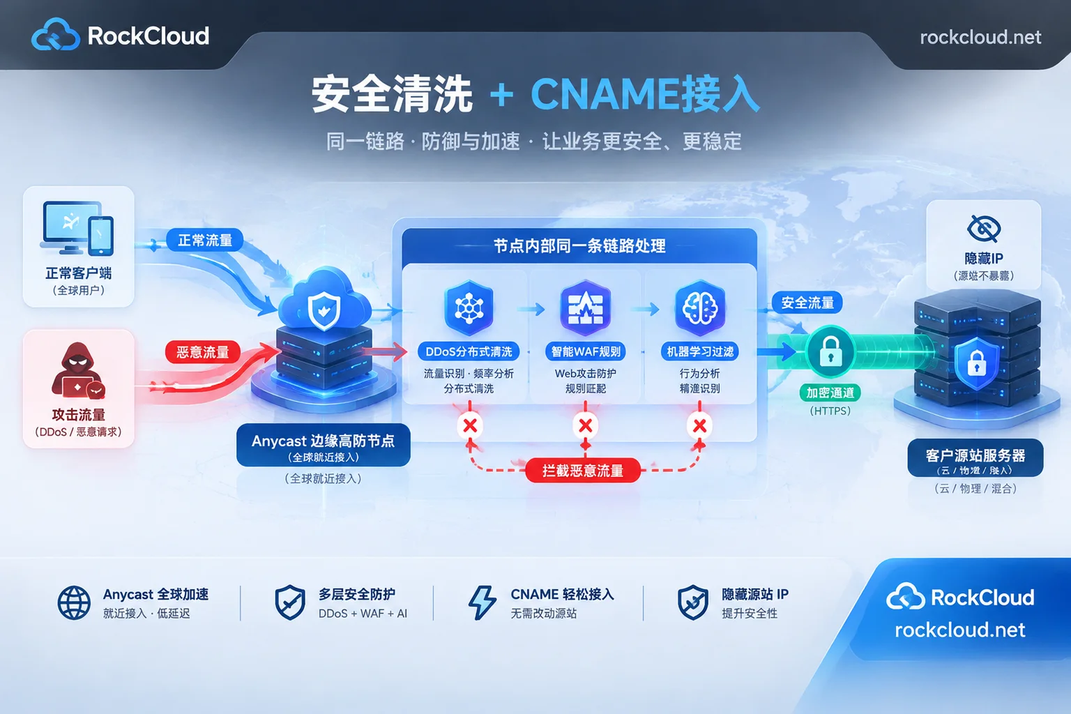 RockCloud高防CDN同链路DDoS与WAF清洗及源站隐藏保护流程图