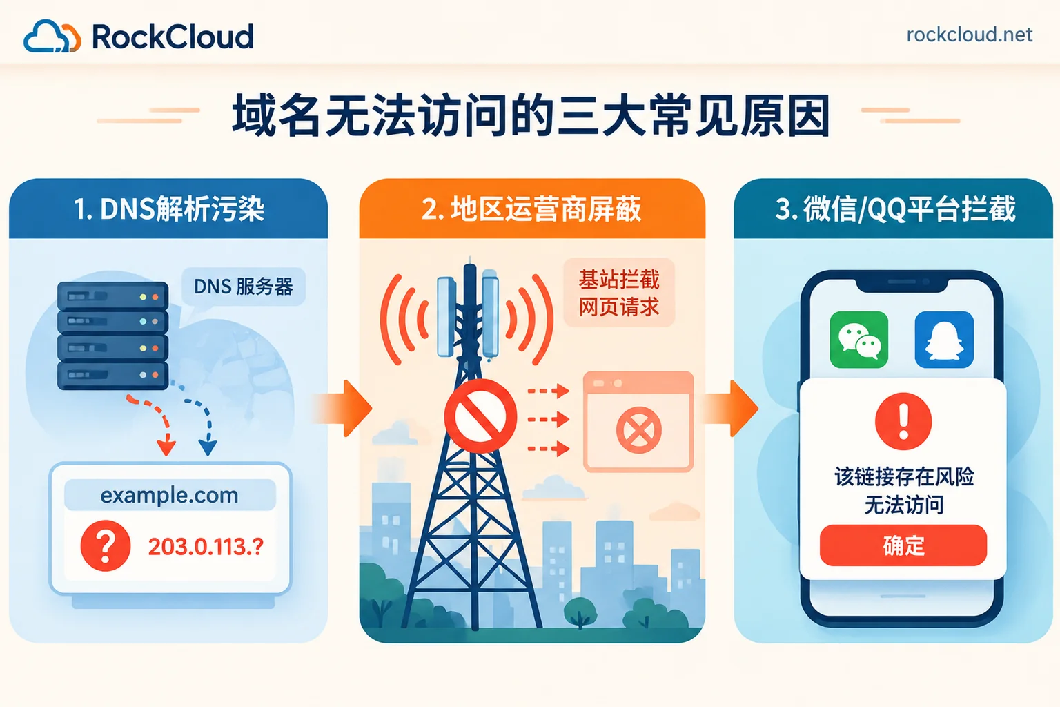 Comparison of three mechanisms: DNS pollution, regional ISP blocking, and WeChat/QQ social platform interception Comparison of three mechanisms: DNS pollution, regional ISP blocking, and WeChat/QQ social platform interception