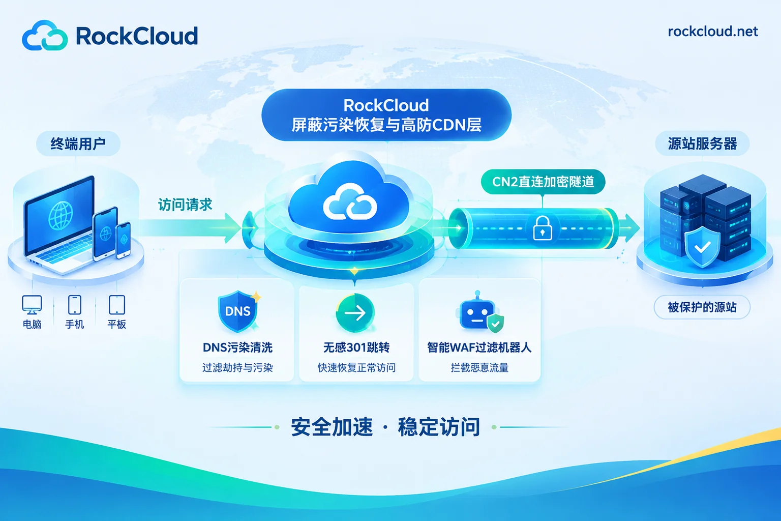 RockCloud's link diagram for DNS pollution cleaning, block recovery, and high-defense WAF hardening without changing domain RockCloud's link diagram for DNS pollution cleaning, block recovery, and high-defense WAF hardening without changing domain