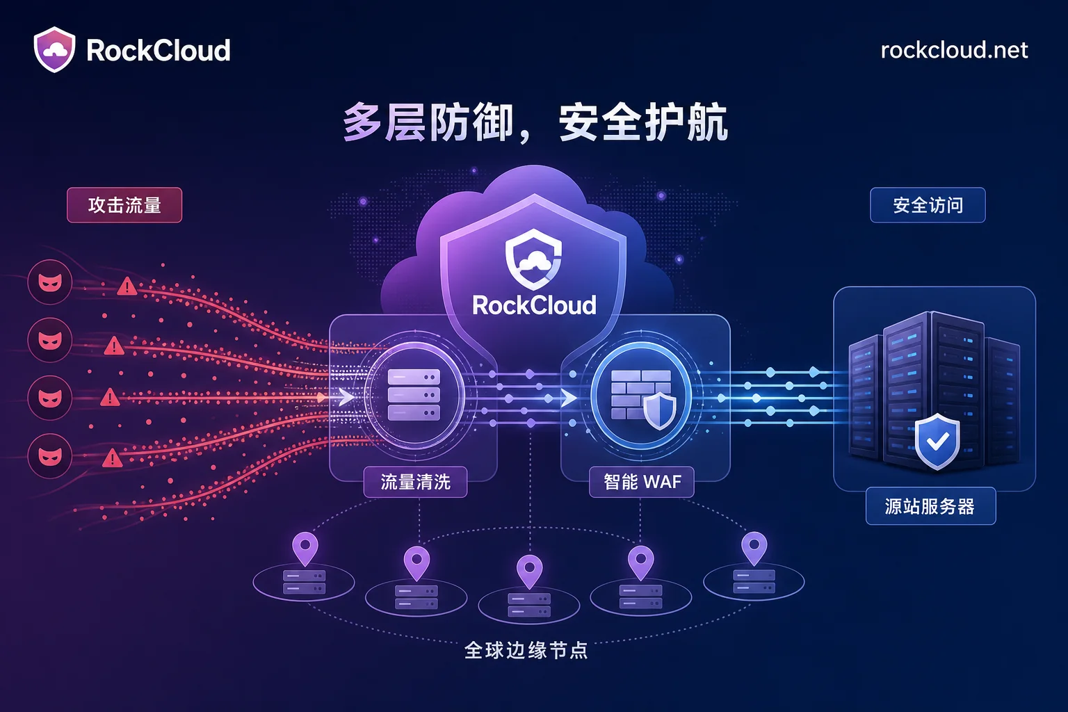 RockCloud 多层 DDoS 流量清洗与 WAF 防护架构图