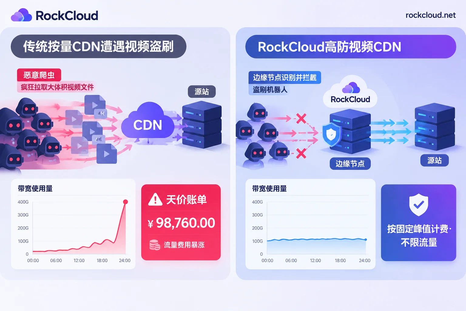 传统按量付费CDN遭遇视频盗刷产生天价账单与RockCloud固定峰值不限流量方案对比 传统按量付费CDN遭遇视频盗刷产生天价账单与RockCloud固定峰值不限流量方案对比