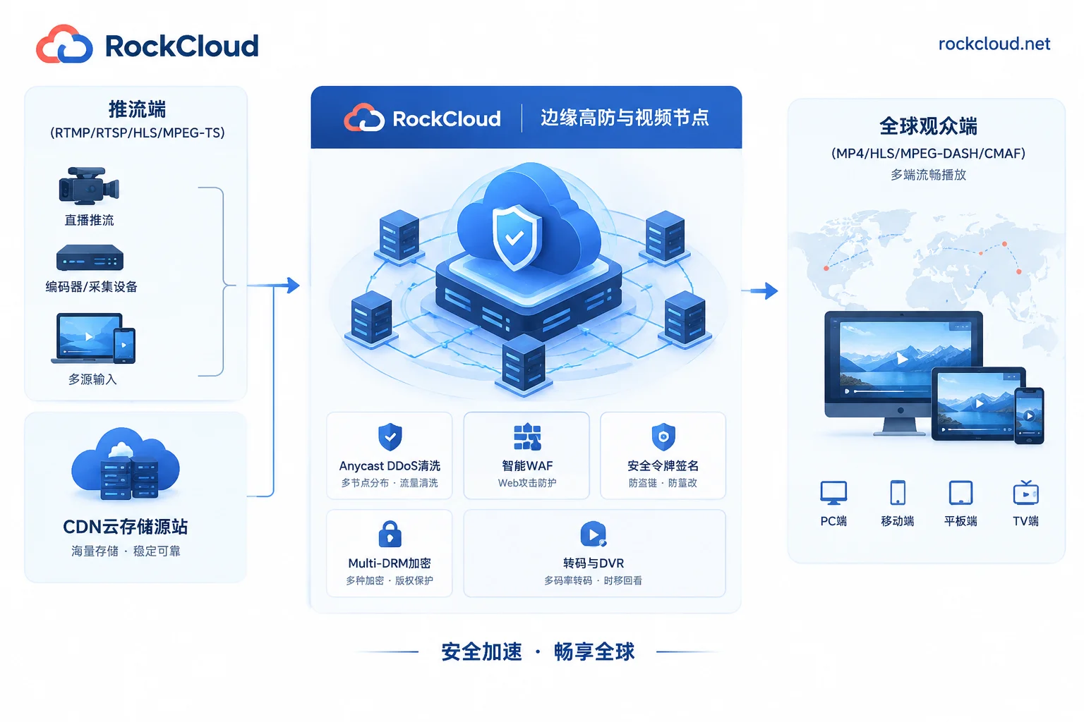 RockCloud视频CDN全协议推拉流、Multi-DRM内容保护与同链路DDoS高防架构图 RockCloud视频CDN全协议推拉流、Multi-DRM内容保护与同链路DDoS高防架构图