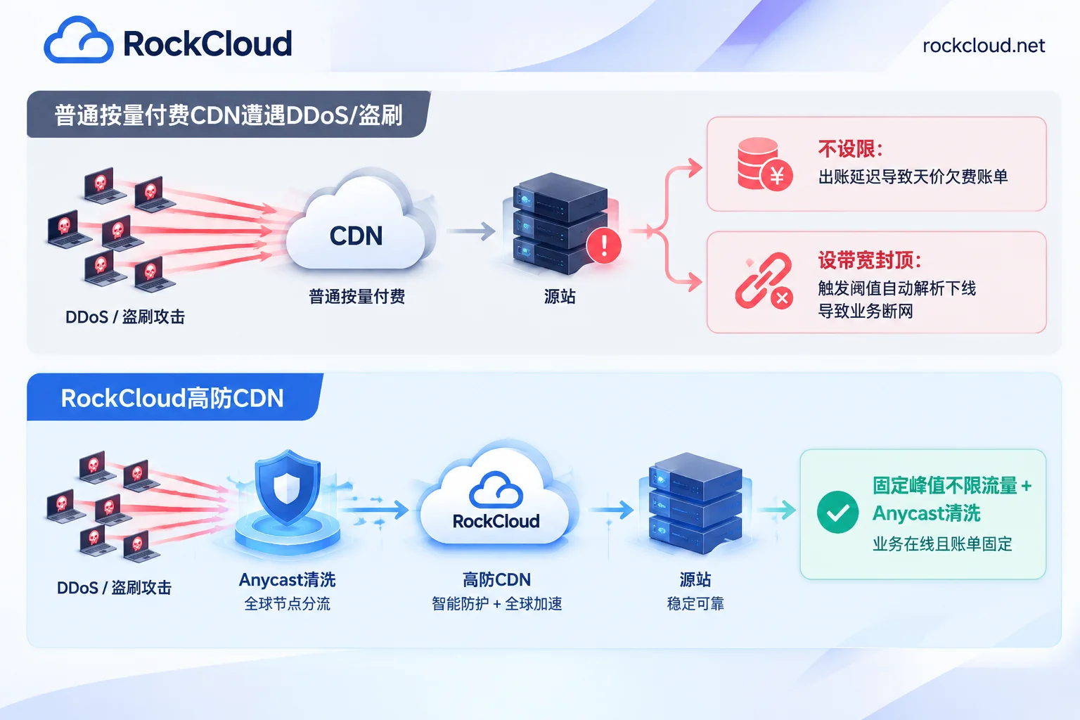 Comparison of billing and availability outcomes between ordinary pay-as-you-go CDN and high-defense CDN under malicious attacks