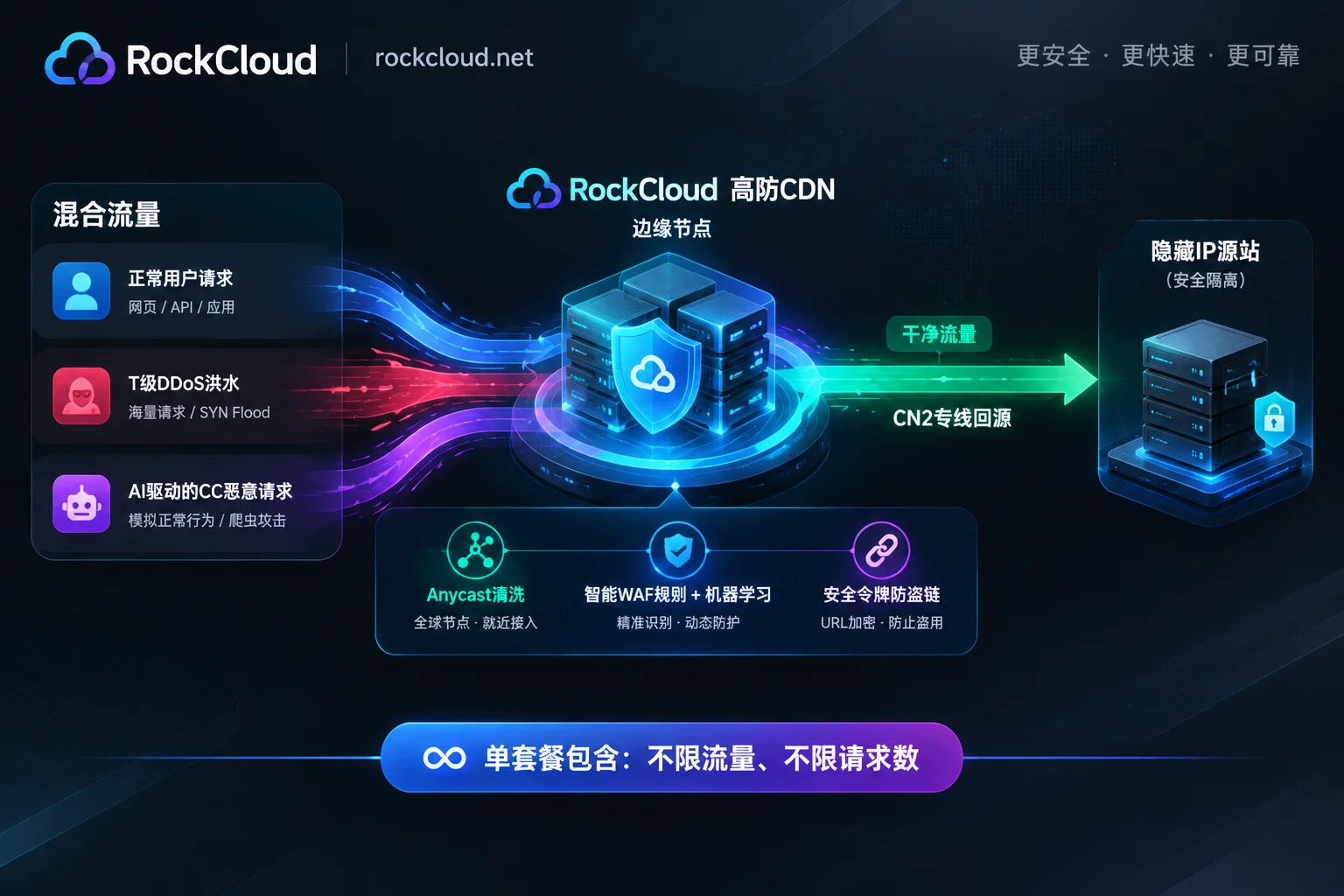 RockCloud High-Defense CDN integrated defense and unlimited traffic architecture diagram