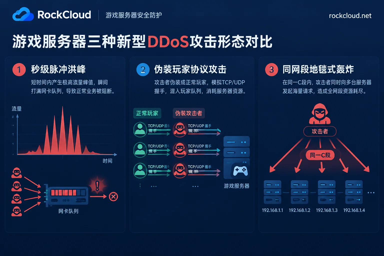 针对游戏服务器的秒级脉冲、模拟协议连接与地毯式轰炸三大DDoS攻击形态