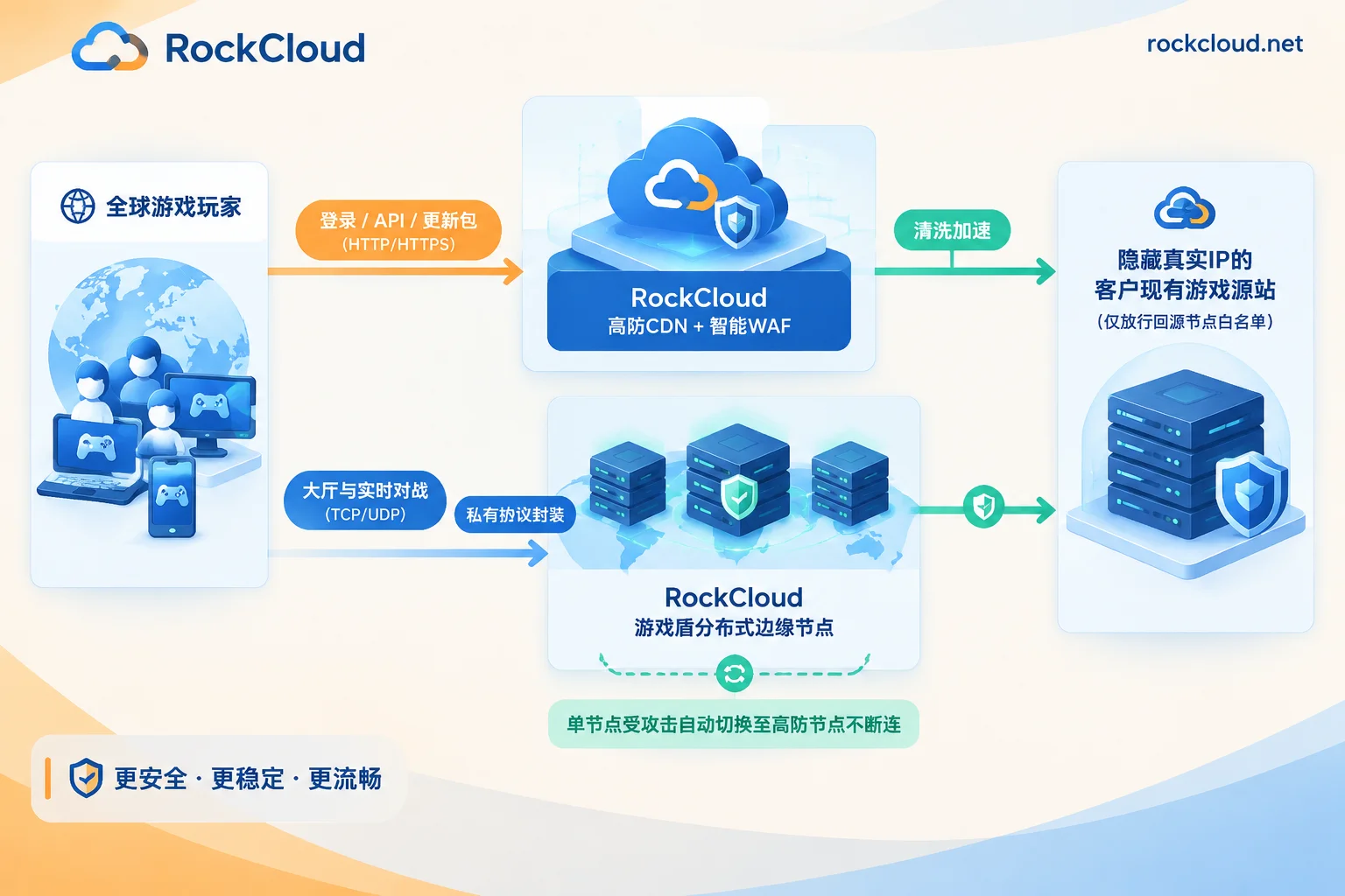RockCloud游戏盾结合高防CDN的游戏DDoS防护分流架构图