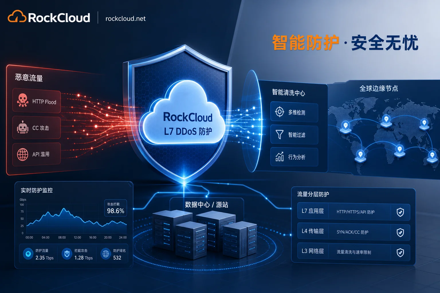 Layer 7 DDoS 攻击威胁解析：2026 年企业应用层安全防护实践指南